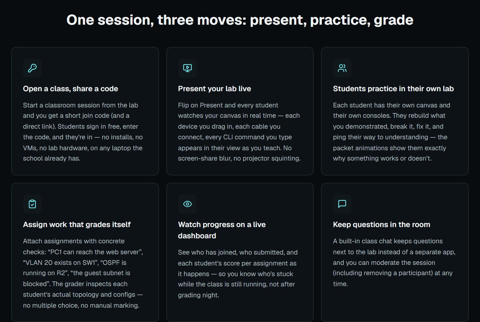NetForge Classroom: open a class, share a code, present live, assign work that grades itself, watch progress, keep questions in the room